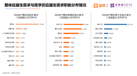 海外留学人才就业报告：高科技行业需求旺盛，一线城市竞争激烈(图7)