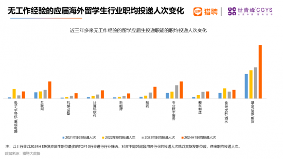 海外留学人才就业报告：高科技行业需求旺盛，一线城市竞争激烈(图10)