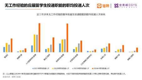 海外留学人才就业报告：高科技行业需求旺盛，一线城市竞争激烈(图11)