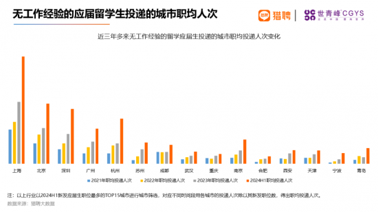 海外留学人才就业报告：高科技行业需求旺盛，一线城市竞争激烈(图12)