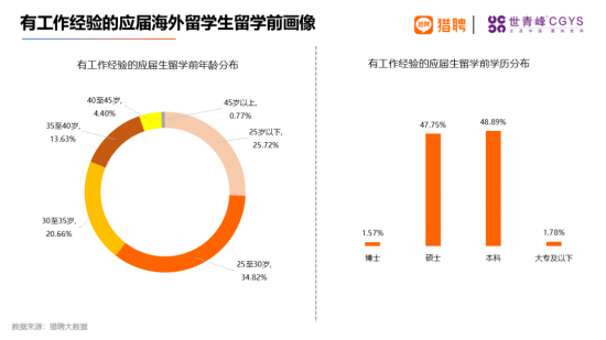 海外留学人才就业报告：高科技行业需求旺盛，一线城市竞争激烈(图16)