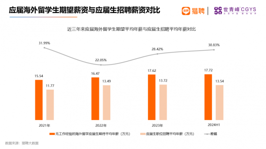 海外留学人才就业报告：高科技行业需求旺盛，一线城市竞争激烈(图19)