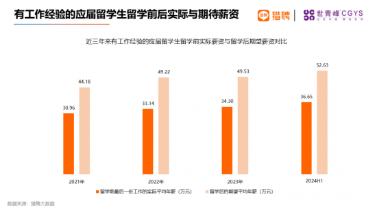 海外留学人才就业报告：高科技行业需求旺盛，一线城市竞争激烈(图20)