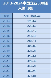 2024中国企业500强榜单发布 营收突破110万亿关口(图2) 中国企业500强最新名单揭晓