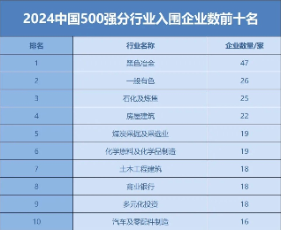 2024中国企业500强榜单发布 营收突破110万亿关口(图4) 中国企业500强最新名单揭晓