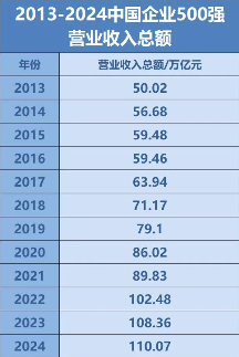 2024中国企业500强榜单发布 营收突破110万亿关口(图1) 中国企业500强最新名单揭晓