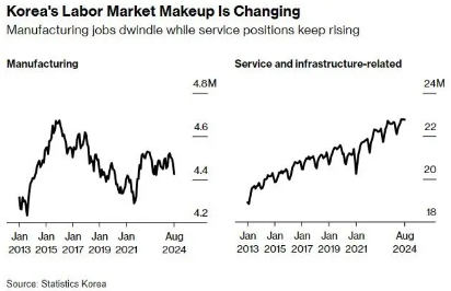 韩国8月失业率创历史新低至2.4% 劳动力市场持续强劲(图2) 韩国8月失业率意外降至历史低位 央行降息预期被缓和