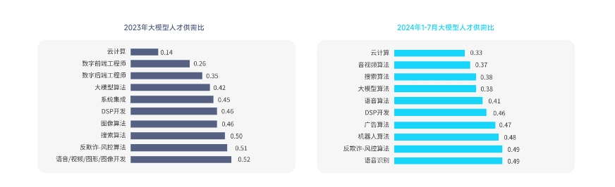 大模型人才供需失衡 云计算岗位3抢1 技术人才仍稀缺(图2) 脉脉高聘发布《2024大模型人才报告》,供大于求
