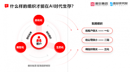 AI时代组织如何增效降本？前阿里P10详解智简组织模型(图1)