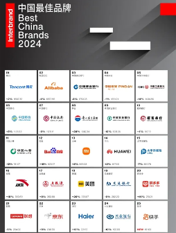 Interbrand 发布 2024 中国最佳品牌排行榜:腾讯连续九年蝉联榜首,阿里第二(图2) Interbrand 发布 2024 中国最佳品牌排行榜:腾讯连续九年蝉联榜首,阿里第二