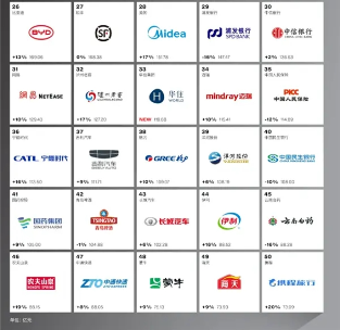 Interbrand 发布 2024 中国最佳品牌排行榜:腾讯连续九年蝉联榜首,阿里第二(图3) Interbrand 发布 2024 中国最佳品牌排行榜:腾讯连续九年蝉联榜首,阿里第二