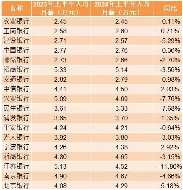 银行上半年薪酬曝光:超七成银行降薪(图1) 部分银行上半年人均薪酬对比