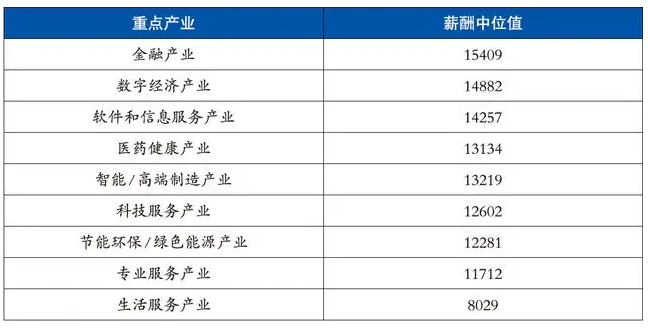 北京发布二季度人力资源市场薪酬状况报告(图1) 北京发布二季度人力资源市场薪酬状况报告(图1)