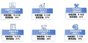 苏州技能人才薪酬调查信息发布 6类人才薪资涨幅明显(图1) 苏州6类技能人才薪资涨幅较明显
