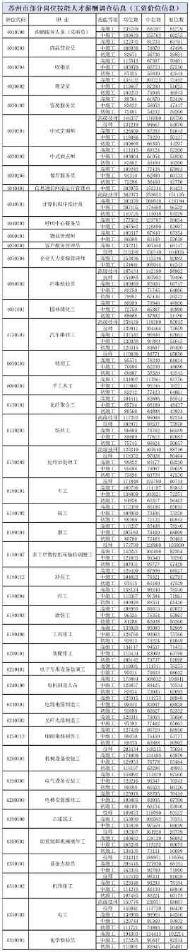 苏州技能人才薪酬调查信息发布 6类人才薪资涨幅明显(图2) 苏州技能人才薪酬调查信息发布 6类人才薪资涨幅明显(图2)