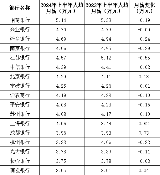 上市银行薪酬榜出炉:招行人均月薪破5万,六大行不足3万(图1) 5家银行人均月薪超4.5万 招行领跑薪酬榜