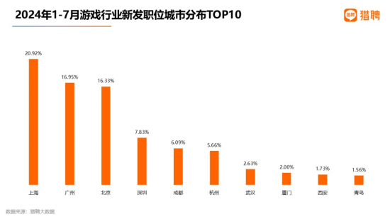 《黑神话:悟空》带火游戏策划,需求最大,招聘年薪近30万(图3) 《黑神话:悟空》带火游戏策划,需求最大,招聘年薪近30万(图3)
