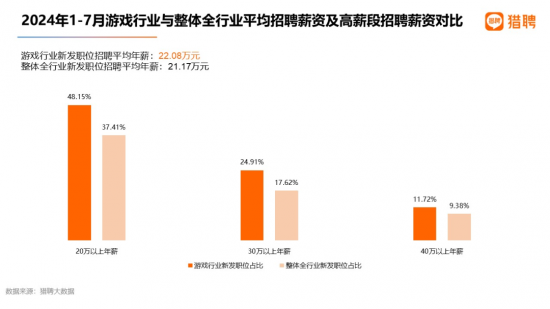 《黑神话:悟空》带火游戏策划,需求最大,招聘年薪近30万(图6) 《黑神话:悟空》带火游戏策划,需求最大,招聘年薪近30万(图6)