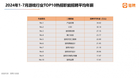 《黑神话:悟空》带火游戏策划,需求最大,招聘年薪近30万(图7) 《黑神话:悟空》带火游戏策划,需求最大,招聘年薪近30万(图7)