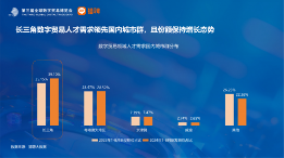 长三角更吸引高学历数贸人才,这些岗位需求旺盛丨猎聘数据(图2) 长三角更吸引高学历数贸人才,这些岗位需求旺盛丨猎聘数据(图2)