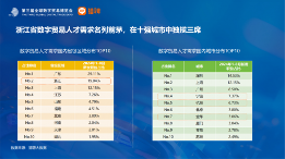 长三角更吸引高学历数贸人才,这些岗位需求旺盛丨猎聘数据(图3) 长三角更吸引高学历数贸人才,这些岗位需求旺盛丨猎聘数据(图3)