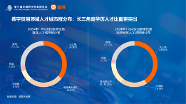长三角更吸引高学历数贸人才,这些岗位需求旺盛丨猎聘数据(图7) 长三角更吸引高学历数贸人才,这些岗位需求旺盛丨猎聘数据(图7)
