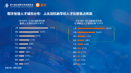 长三角更吸引高学历数贸人才,这些岗位需求旺盛丨猎聘数据(图9) 长三角更吸引高学历数贸人才,这些岗位需求旺盛丨猎聘数据(图9)