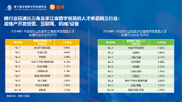 长三角更吸引高学历数贸人才,这些岗位需求旺盛丨猎聘数据(图14) 长三角更吸引高学历数贸人才,这些岗位需求旺盛丨猎聘数据(图14)