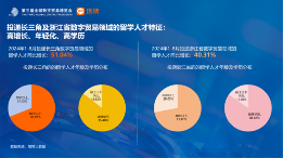 长三角更吸引高学历数贸人才,这些岗位需求旺盛丨猎聘数据(图16) 长三角更吸引高学历数贸人才,这些岗位需求旺盛丨猎聘数据(图16)
