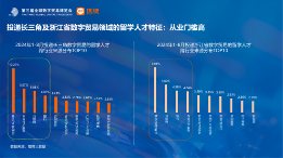 长三角更吸引高学历数贸人才,这些岗位需求旺盛丨猎聘数据(图17) 长三角更吸引高学历数贸人才,这些岗位需求旺盛丨猎聘数据(图17)