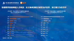 长三角更吸引高学历数贸人才,这些岗位需求旺盛丨猎聘数据(图15) 长三角更吸引高学历数贸人才,这些岗位需求旺盛丨猎聘数据(图15)