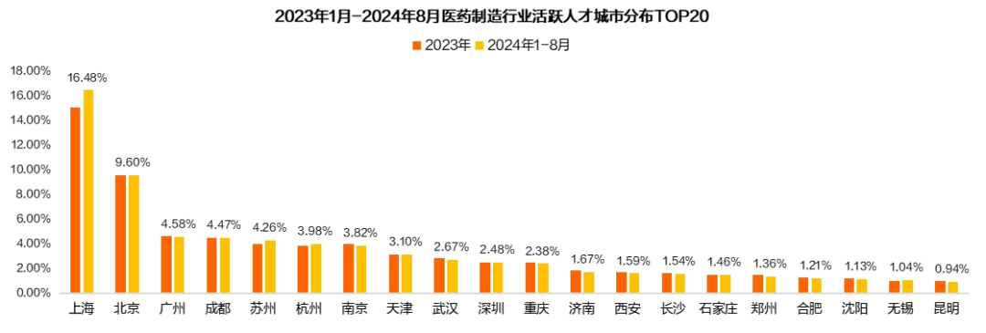 医药制造行业人才供需失衡加剧(图2) 猎聘《2024医药制造行业人才趋势报告》发布!