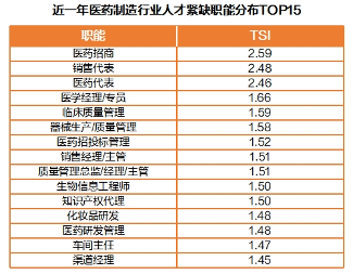 医药制造行业人才供需失衡加剧(图7) 猎聘《2024医药制造行业人才趋势报告》发布!