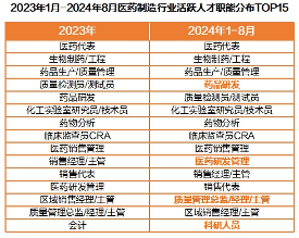 医药制造行业人才供需失衡加剧(图5) 猎聘《2024医药制造行业人才趋势报告》发布!