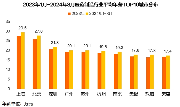医药制造行业人才供需失衡加剧(图3) 猎聘《2024医药制造行业人才趋势报告》发布!