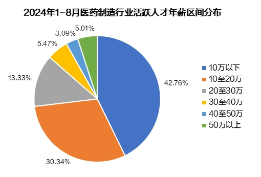 医药制造行业人才供需失衡加剧(图4) 猎聘《2024医药制造行业人才趋势报告》发布!