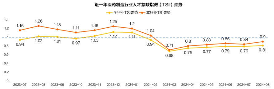 医药制造行业人才供需失衡加剧(图1) 猎聘《2024医药制造行业人才趋势报告》发布!