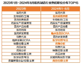 医药制造行业人才供需失衡加剧(图14) 猎聘《2024医药制造行业人才趋势报告》发布!