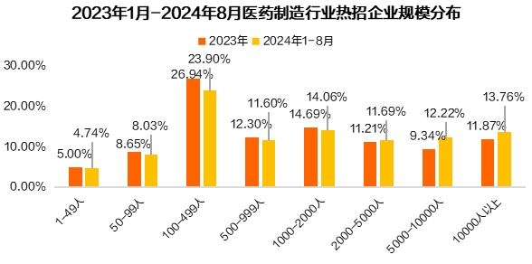 医药制造行业人才供需失衡加剧(图16) 猎聘《2024医药制造行业人才趋势报告》发布!