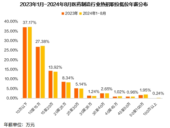 医药制造行业人才供需失衡加剧(图17) 猎聘《2024医药制造行业人才趋势报告》发布!