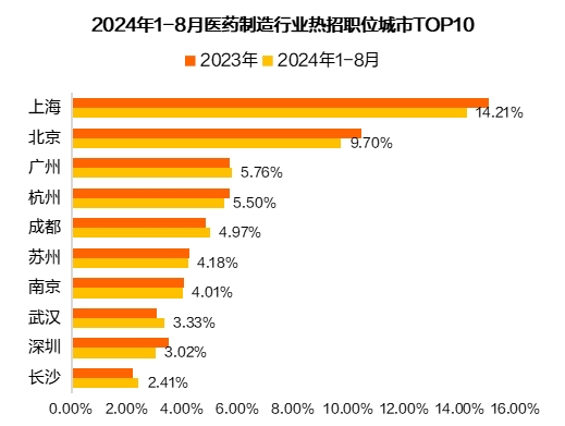 医药制造行业人才供需失衡加剧(图13) 猎聘《2024医药制造行业人才趋势报告》发布!