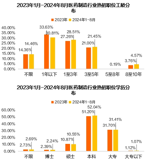 医药制造行业人才供需失衡加剧(图15) 猎聘《2024医药制造行业人才趋势报告》发布!
