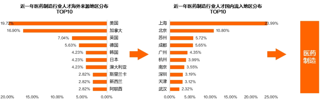 医药制造行业人才供需失衡加剧(图11) 猎聘《2024医药制造行业人才趋势报告》发布!