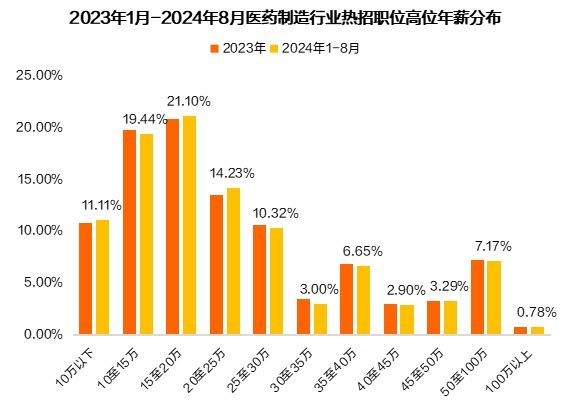 医药制造行业人才供需失衡加剧(图18) 猎聘《2024医药制造行业人才趋势报告》发布!