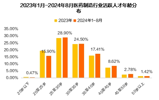 医药制造行业人才供需失衡加剧(图8) 猎聘《2024医药制造行业人才趋势报告》发布!
