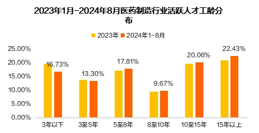医药制造行业人才供需失衡加剧(图9) 猎聘《2024医药制造行业人才趋势报告》发布!