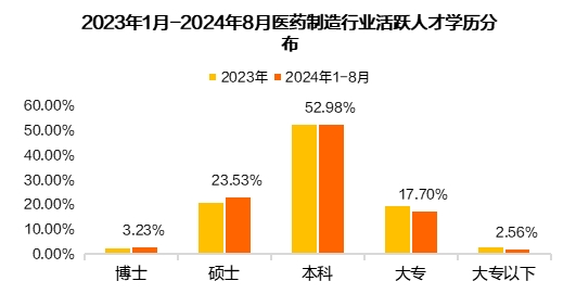医药制造行业人才供需失衡加剧(图10) 猎聘《2024医药制造行业人才趋势报告》发布!