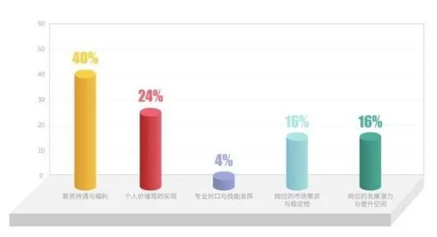 00后秋招首选企业及核心关注点揭秘(图2)