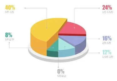 00后秋招首选企业及核心关注点揭秘(图1)