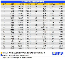 2024年三季度企业招聘薪酬趋势：京沪深领跑 珠三角涨势显著(图1)